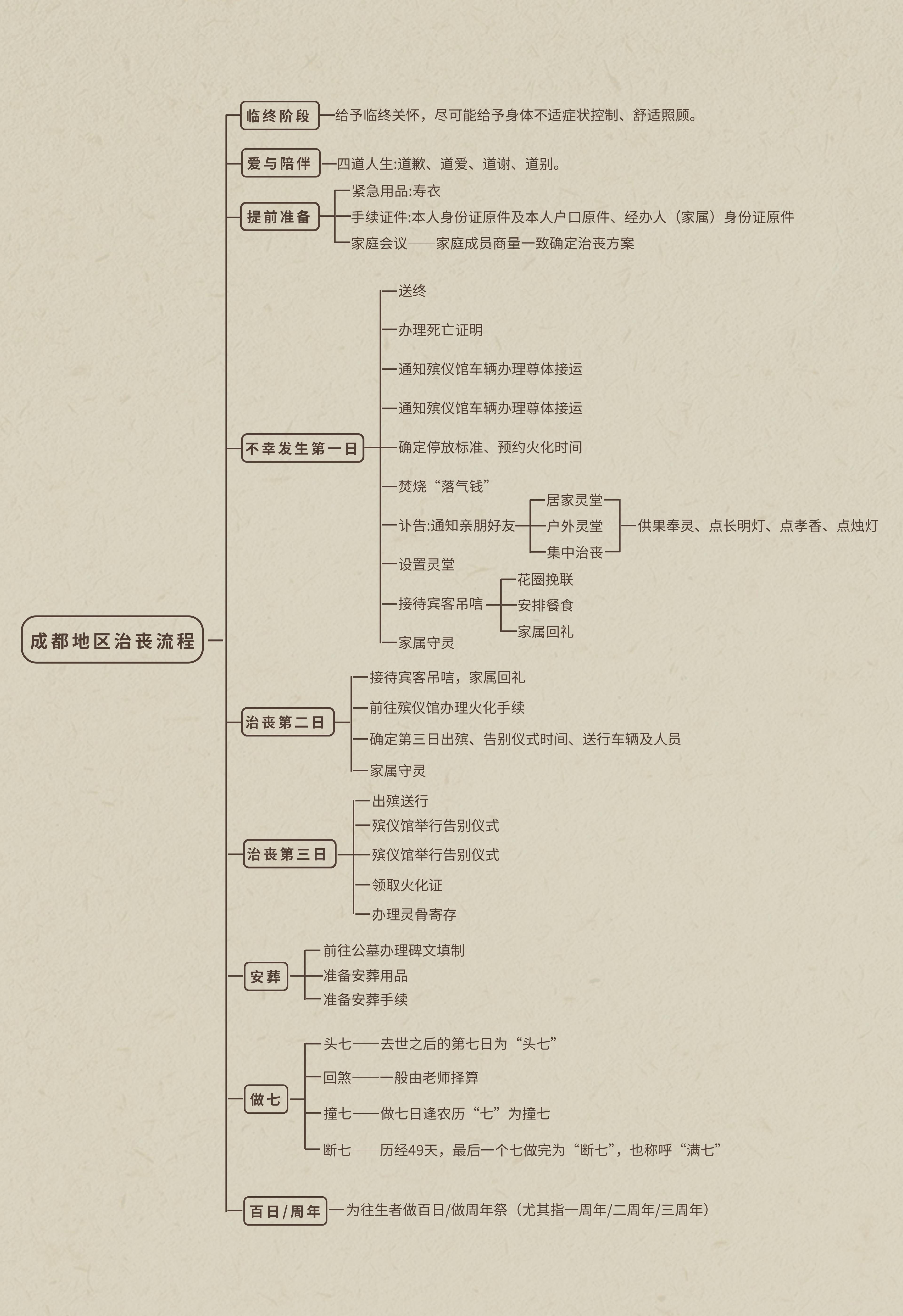 成都地区治丧流程